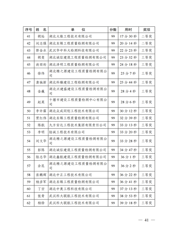 鄂建質(zhì)安協(xié)〔2022〕3號(hào)：公布知識(shí)競(jìng)賽結(jié)果的通知(1)_40.png