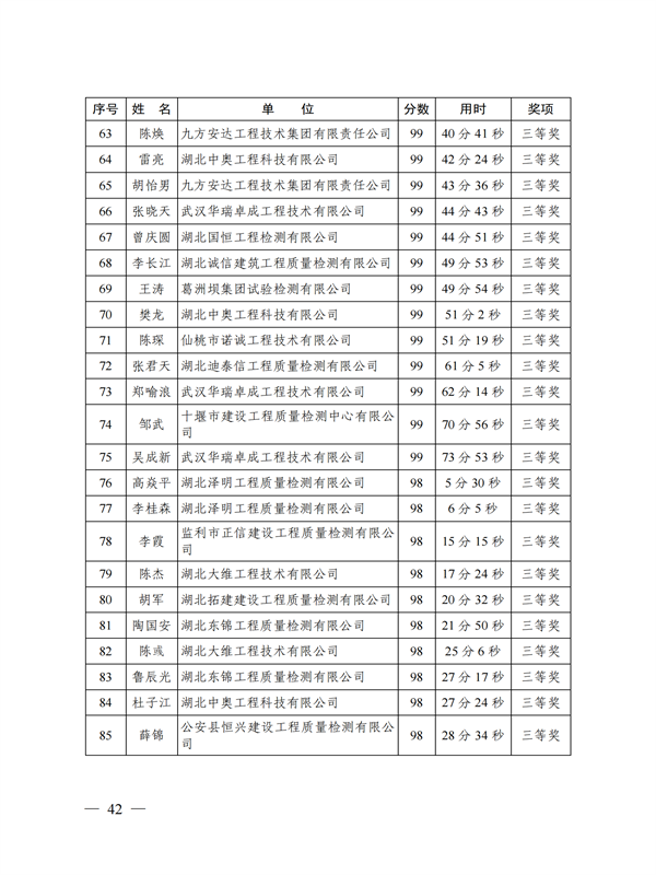 鄂建質(zhì)安協(xié)〔2022〕3號(hào)：公布知識(shí)競(jìng)賽結(jié)果的通知(1)_41.png